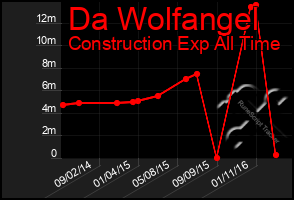 Total Graph of Da Wolfangel