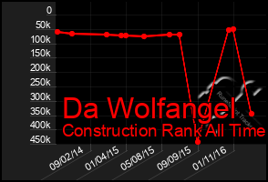 Total Graph of Da Wolfangel