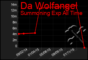 Total Graph of Da Wolfangel