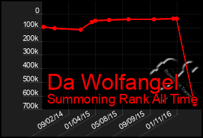 Total Graph of Da Wolfangel