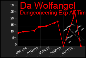 Total Graph of Da Wolfangel