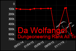 Total Graph of Da Wolfangel