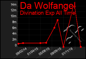 Total Graph of Da Wolfangel