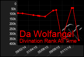 Total Graph of Da Wolfangel