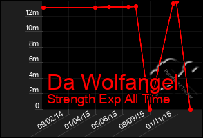 Total Graph of Da Wolfangel