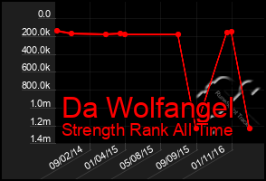 Total Graph of Da Wolfangel