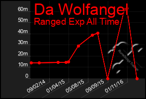 Total Graph of Da Wolfangel