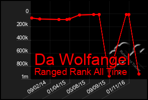 Total Graph of Da Wolfangel