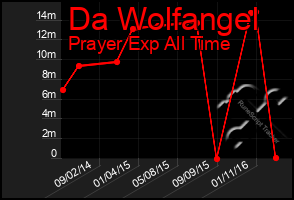 Total Graph of Da Wolfangel