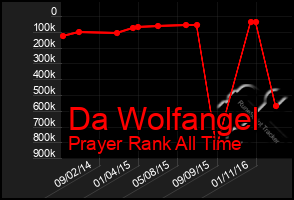 Total Graph of Da Wolfangel