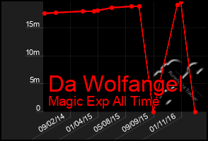 Total Graph of Da Wolfangel