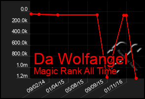 Total Graph of Da Wolfangel