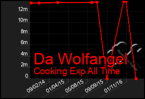 Total Graph of Da Wolfangel