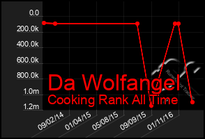 Total Graph of Da Wolfangel