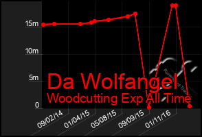 Total Graph of Da Wolfangel