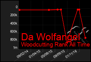 Total Graph of Da Wolfangel