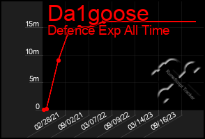 Total Graph of Da1goose