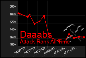 Total Graph of Daaabs