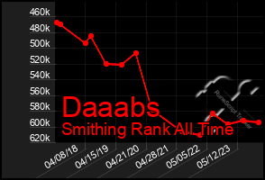 Total Graph of Daaabs