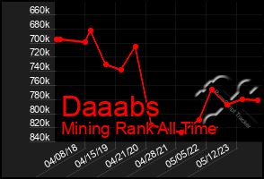 Total Graph of Daaabs