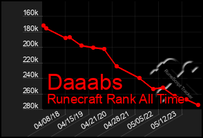 Total Graph of Daaabs