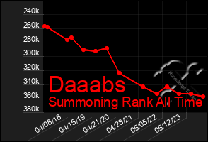 Total Graph of Daaabs