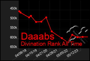 Total Graph of Daaabs