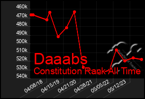 Total Graph of Daaabs