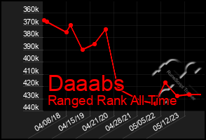 Total Graph of Daaabs