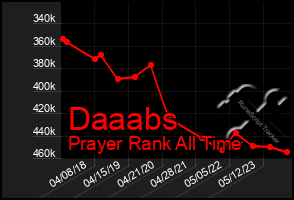 Total Graph of Daaabs