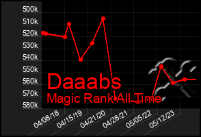 Total Graph of Daaabs