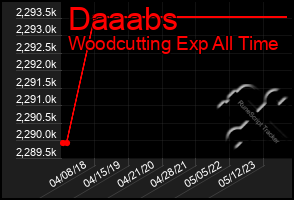 Total Graph of Daaabs