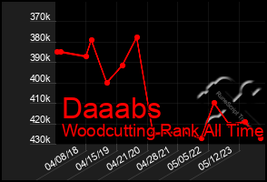 Total Graph of Daaabs