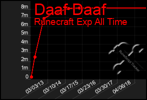 Total Graph of Daaf Daaf