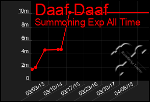 Total Graph of Daaf Daaf