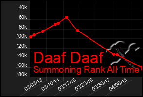 Total Graph of Daaf Daaf