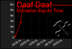 Total Graph of Daaf Daaf