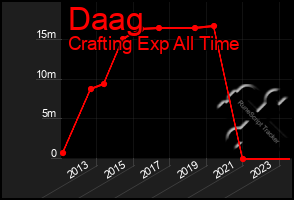 Total Graph of Daag
