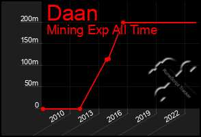 Total Graph of Daan