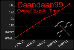 Total Graph of Daandaan99