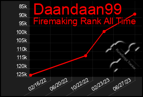 Total Graph of Daandaan99