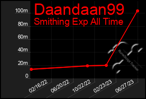 Total Graph of Daandaan99