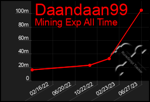 Total Graph of Daandaan99