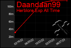 Total Graph of Daandaan99