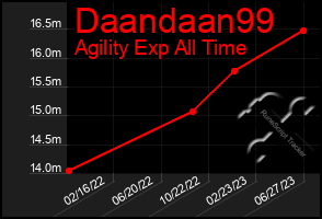 Total Graph of Daandaan99