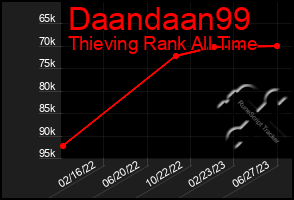 Total Graph of Daandaan99