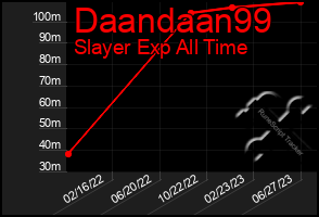 Total Graph of Daandaan99