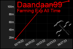 Total Graph of Daandaan99