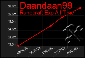 Total Graph of Daandaan99