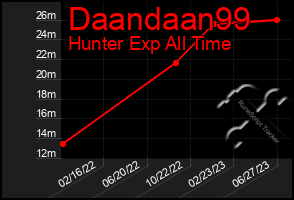 Total Graph of Daandaan99